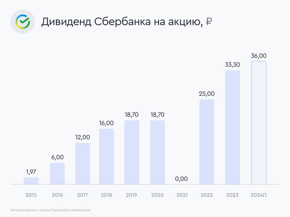 Акции Сбербанка: что ждать инвесторам?