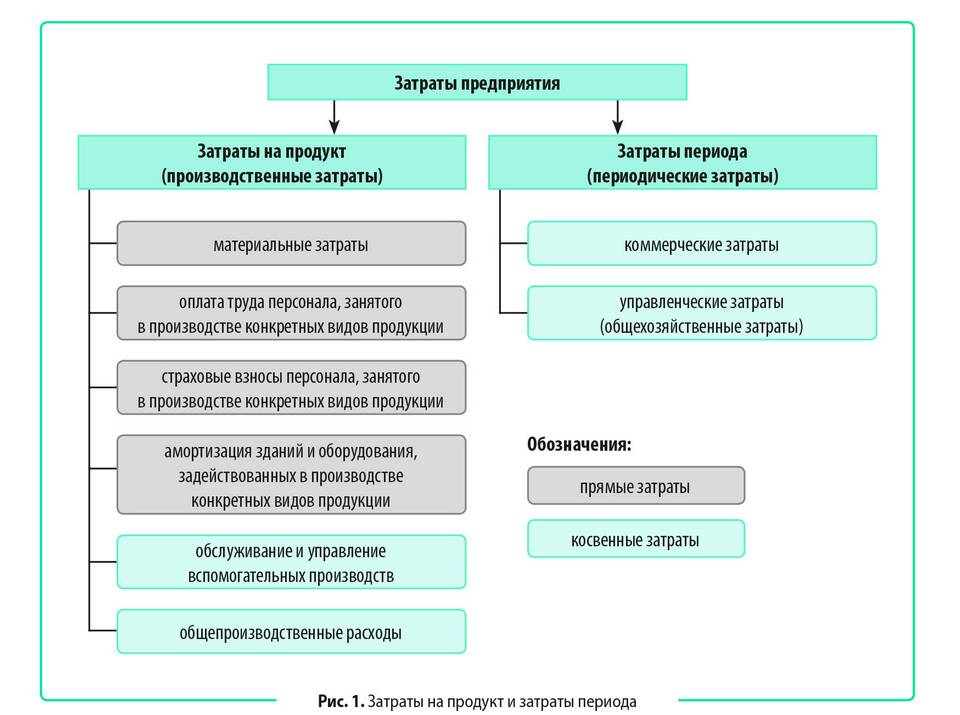 Что признается расходами организации
