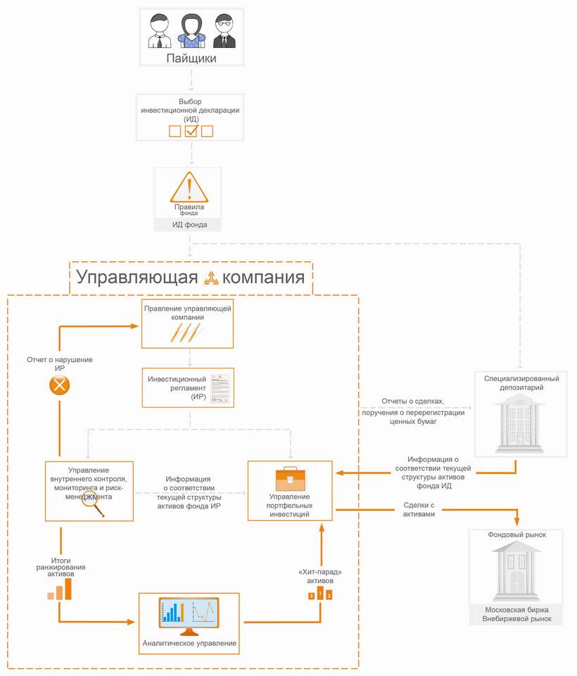 Фонд имущества: сущность и функции