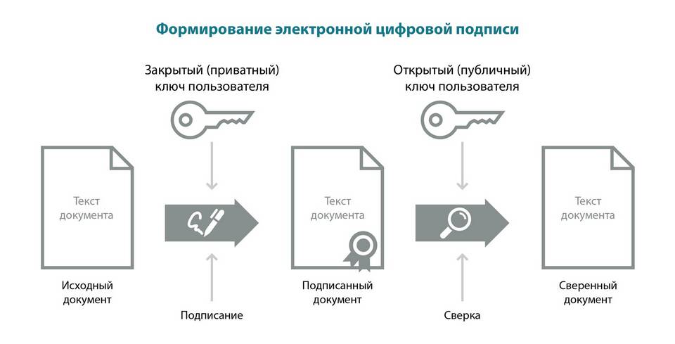 Инструкция по подписанию документов