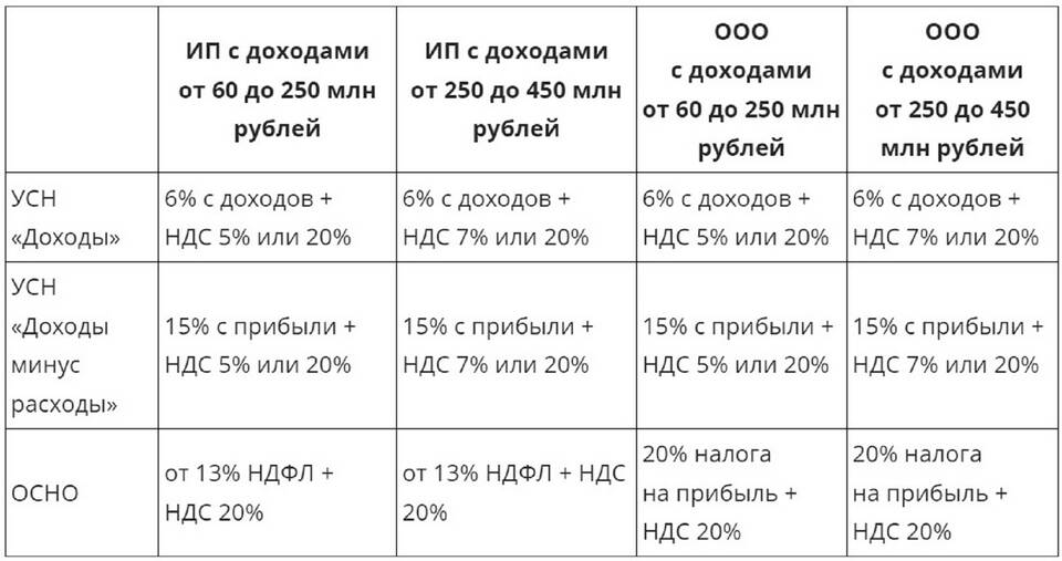 Изменения в налогах в текущем году