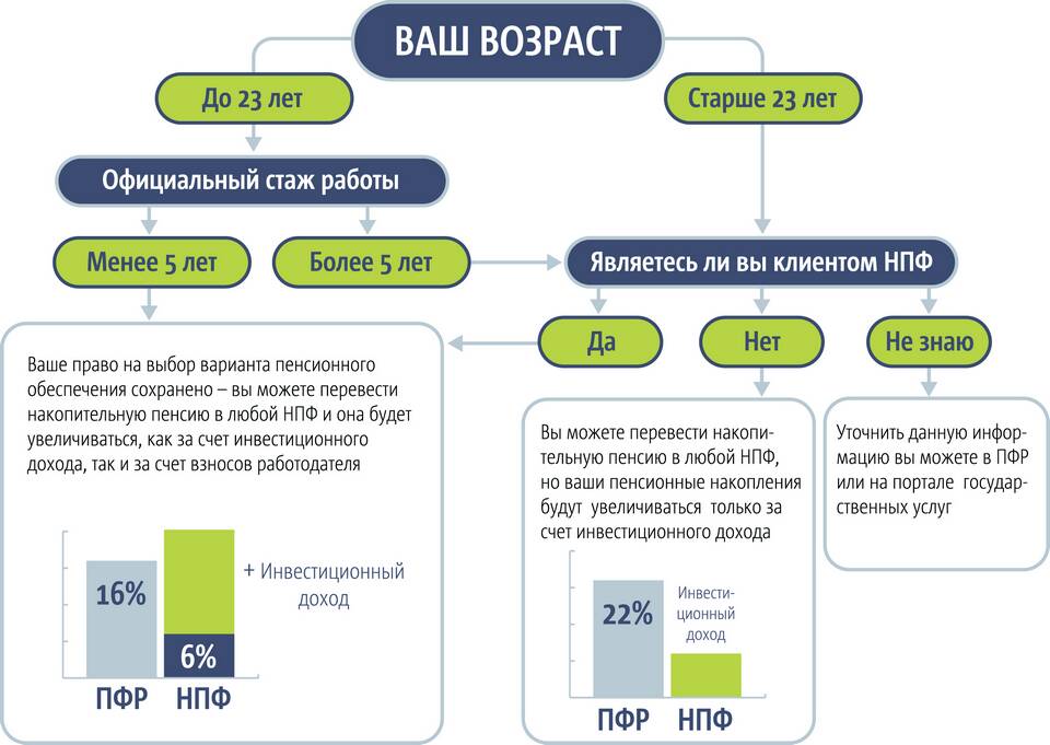 Как получить накопительную пенсию