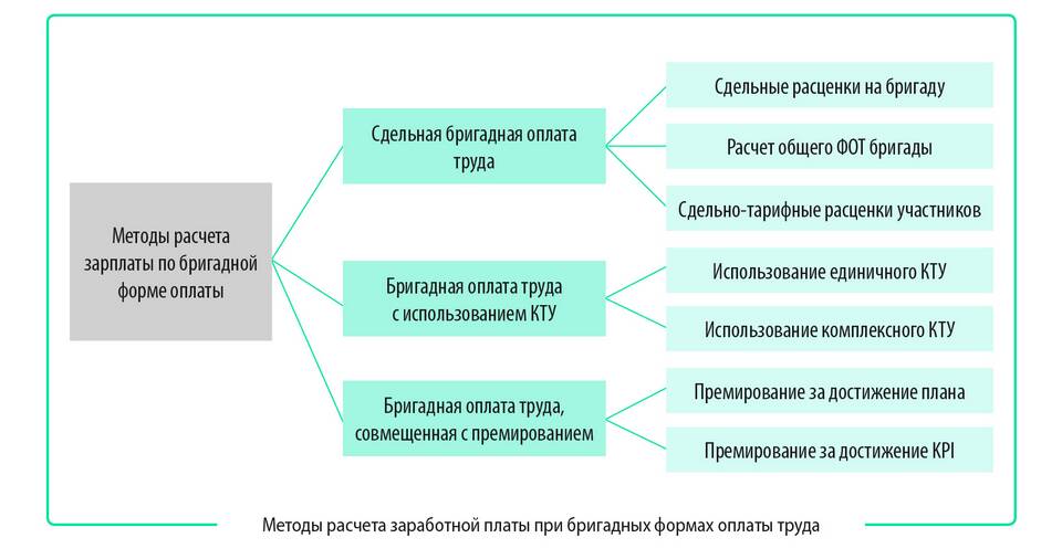 Как рассчитать фонд заработной платы