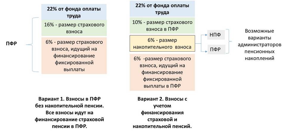 Как рассчитывается размер страховых взносов