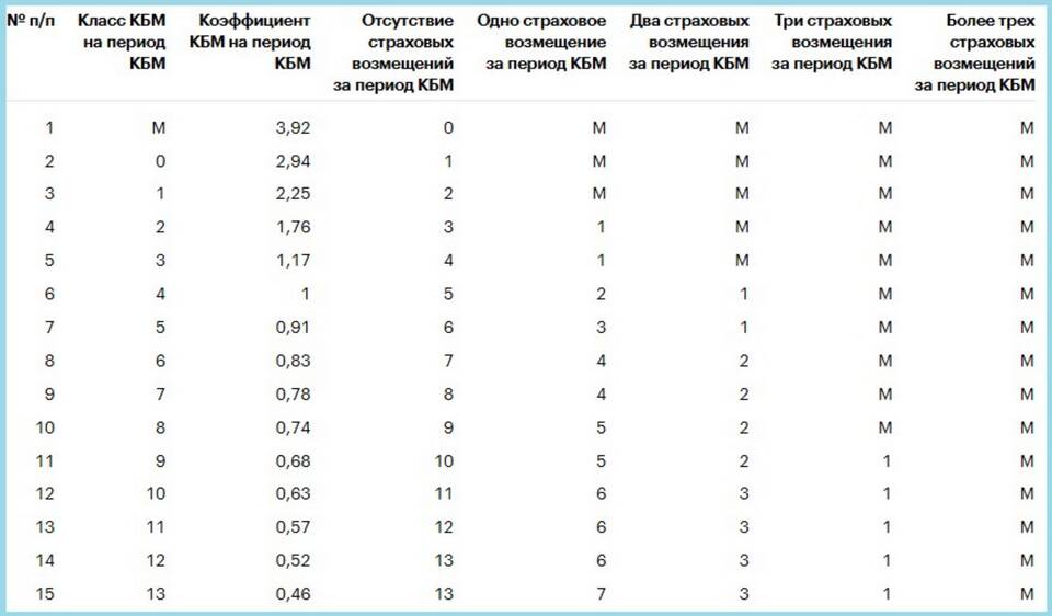 Как узнать стоимость страховки