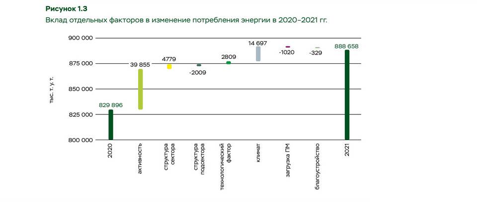 Как заполнить декларацию о потреблении энергоресурсов в ГИС