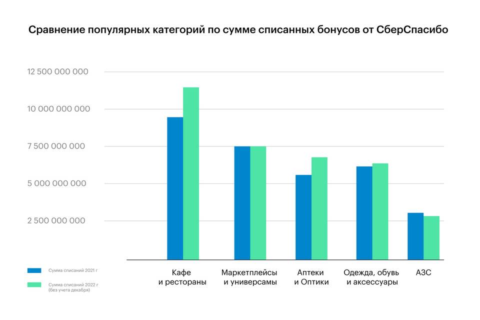 Почему в СберСпасибо отсутствуют категории: анализ программы лояльности