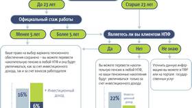 Как получить накопительную пенсию в Фармакопейка