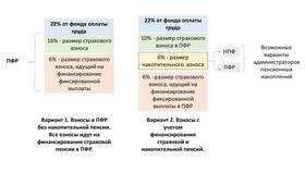 Как рассчитывается размер страховых взносов в Фармакопейка